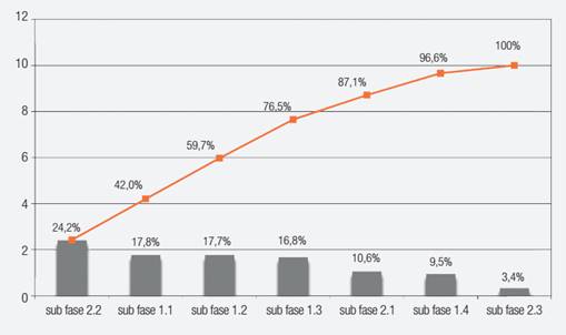 Diagrama de Pareto para as subfases dos pregões eletrônicos