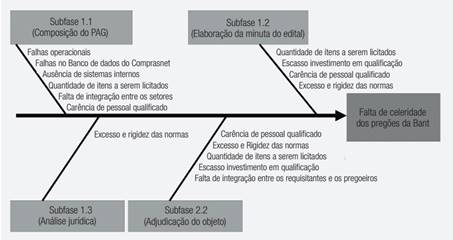Diagrama de Ishikawa sobre os fatores preponderantes para a falta de celeridade dos pregões eletrônicos da Bant
