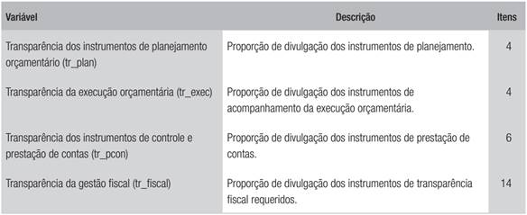 Indicadores de avaliação da transparência da gestão fiscal