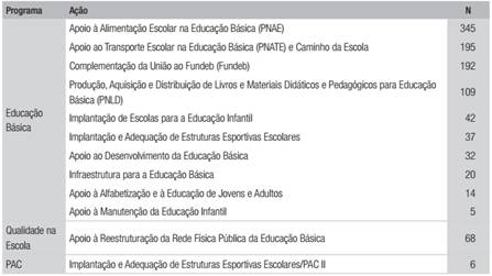 Constatações por programa e ação