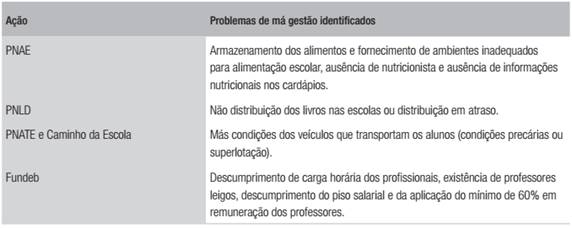 Principais ações e problemas de má gestão