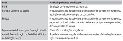 Principais ações e problemas de indício de fraude