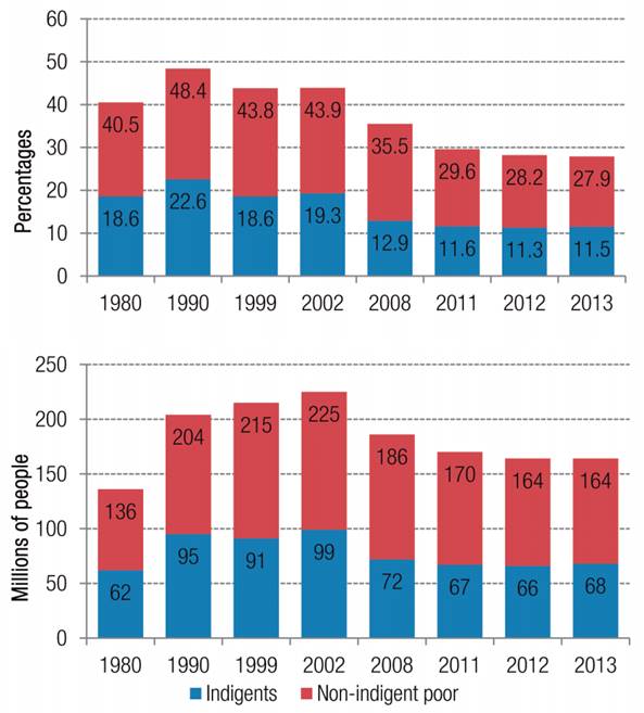 Latin America - poverty and indigence trends, 1980-2013* (percentages and number of people in millions)