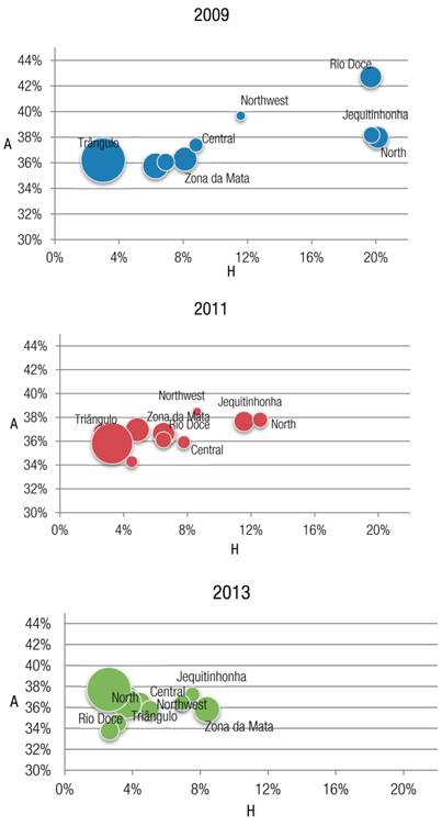 Intensity (A) vs. incidence (H) by regions*