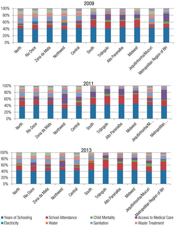 Relative contribution of indicators to MPI by administrative regions