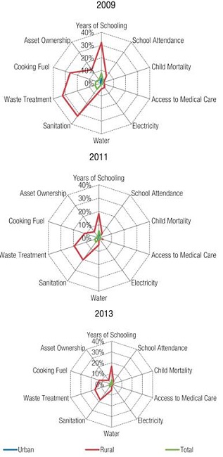 Censored headcount of the indicators by urban and rural area