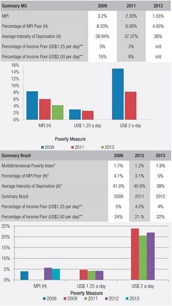 Comparative poverty measurements for Minas Gerais and Brazil