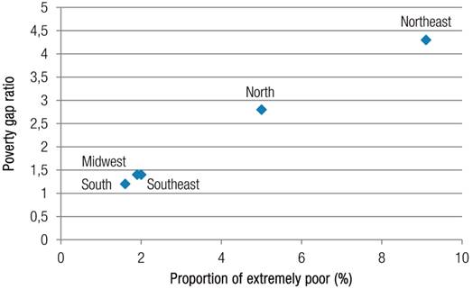 Brazilian regions - proportion of extremely poor and Poverty gap ratio, 2011