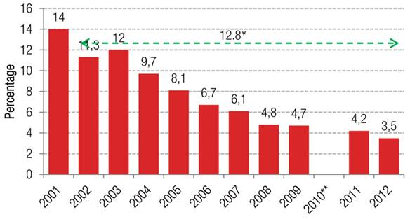 Percentage of population with per capita household income below the international poverty line of US$ 1.25 PPP / day