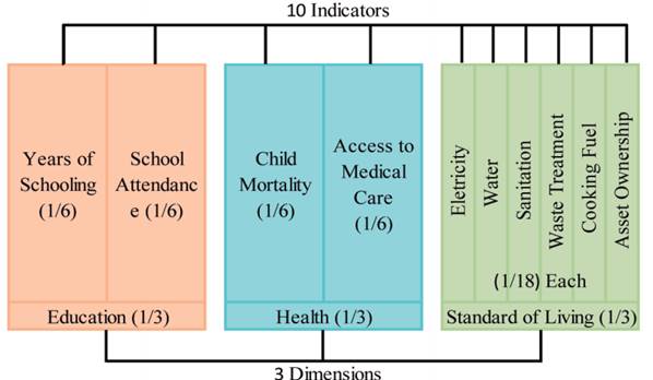 Dimensions, indicators and weight of MPI