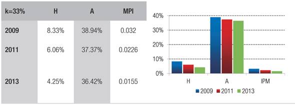 Incidence (H), intensity (A) and MPI of the state of Minas Gerais