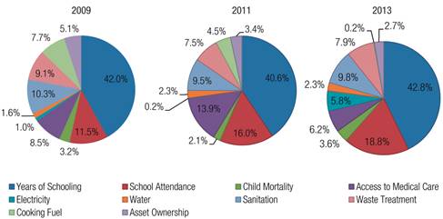 Relative contribution of indicators for MPI