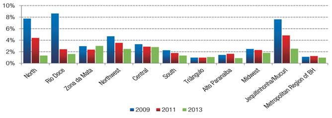 MPI by administrative regions in the state of Minas Gerais