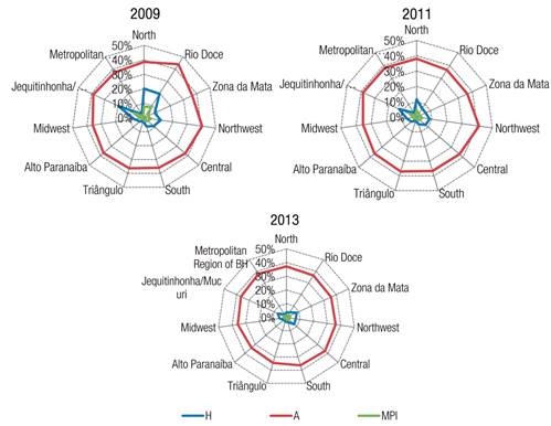 The incidence, intensity and MPI by administrative regions in the state of Minas Gerais