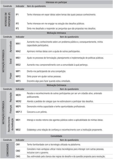 Descri&ccedil;&atilde;o dos construtos e indicadores do modelo