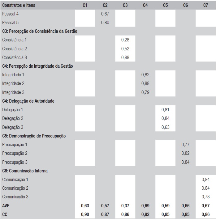 Cargas fatoriais, AVE e CC