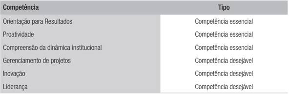 Perfil de compet&ecirc;ncias essenciais do empreendedor p&uacute;blico