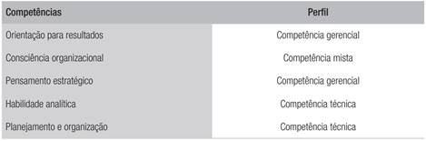 Perfil de compet&ecirc;ncias essenciais do empreendedor p&uacute;blico (Segunda Gera&ccedil;&atilde;o)