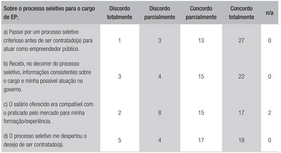 Percep&ccedil;&otilde;es sobre o processo seletivo para o cargo de empreendedor p&uacute;blico