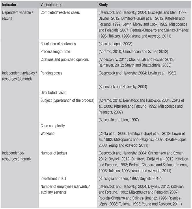 Main variables from studies on judicial performance