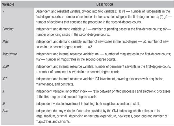 Variables used in the study