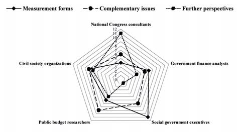 Occurrences in groups of interviewers by categories