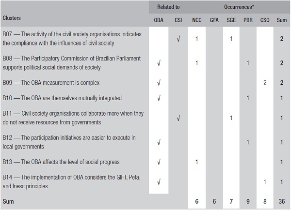 Complementary issues