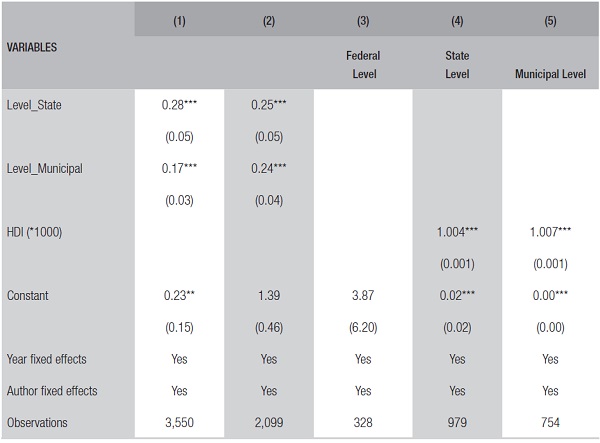Analysis of responsiveness