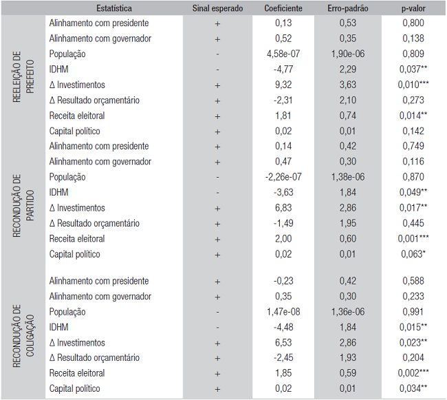 Resultados - reelei&ccedil;&atilde;o e recondu&ccedil;&atilde;o pol&iacute;tica