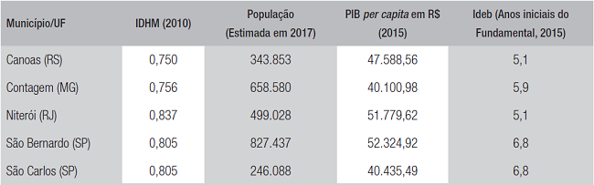 Os municípios comparados