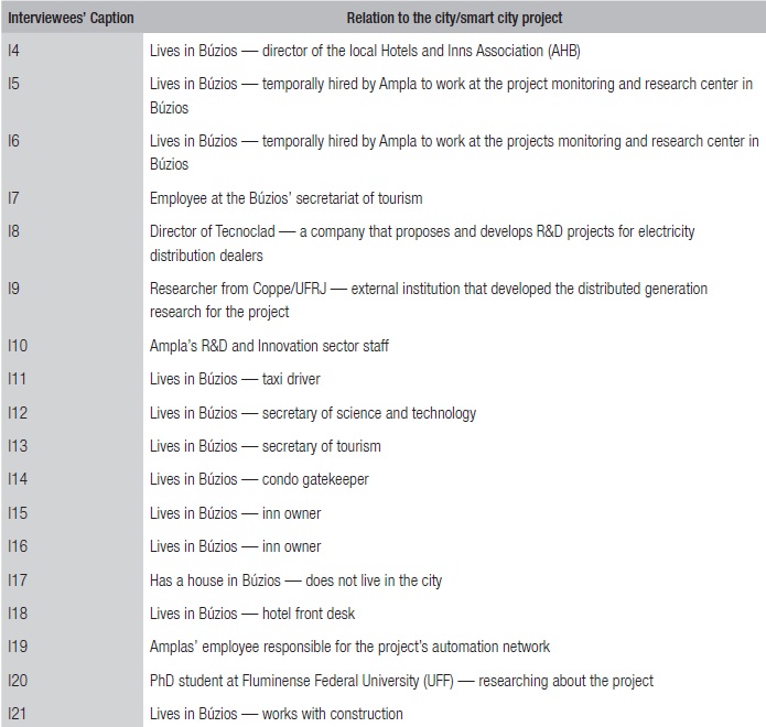 Characteristics of the interviews conducted