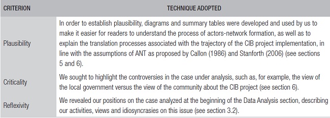 Data analysis techniques adopted