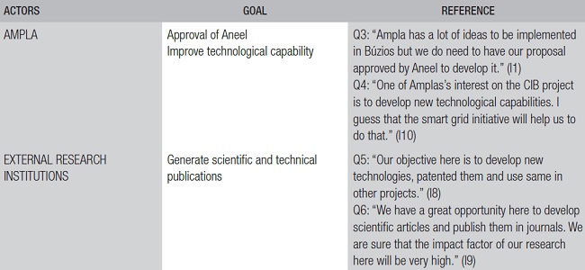 Depositions supporting the problematization phase of the CIB project