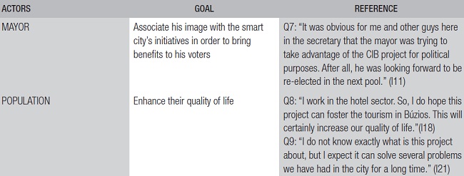 Depositions supporting the problematization phase of the CIB project