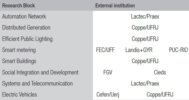 Technical blocks of B&uacute;zios Cidade Inteligente