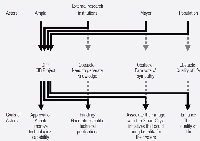 Problematization phase of the CIB project