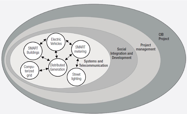 Integration structure of the research blocks