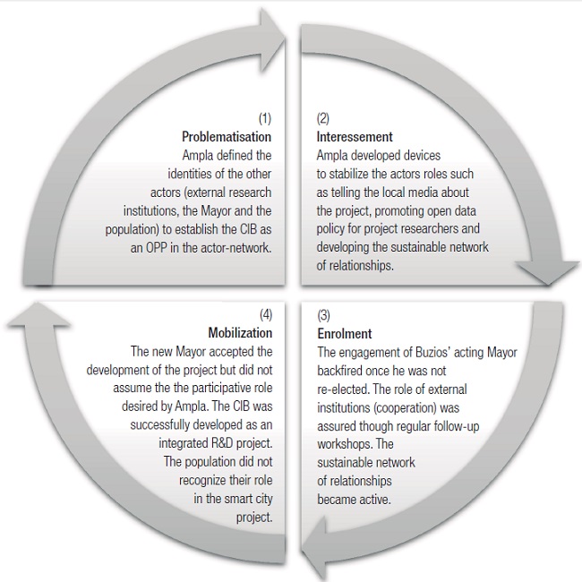 Graphic representation of translation stages