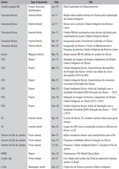 LIST OF THE DOCUMENTS CONSULTED