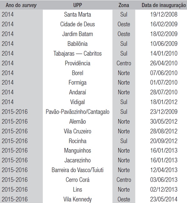 Distribuição das favelas pesquisadas, de acordo com o ano de realização do survey e data de inauguração da UPP