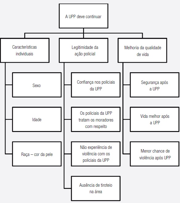Diagrama explicativo do modelo construído para entendimento dos determinantes do desejo de continuidade da UPP