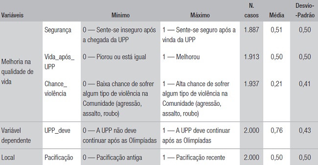Estatísticas descritas das variáveis que serão inseridas no modelo (Rio de Janeiro, 2014-2016)