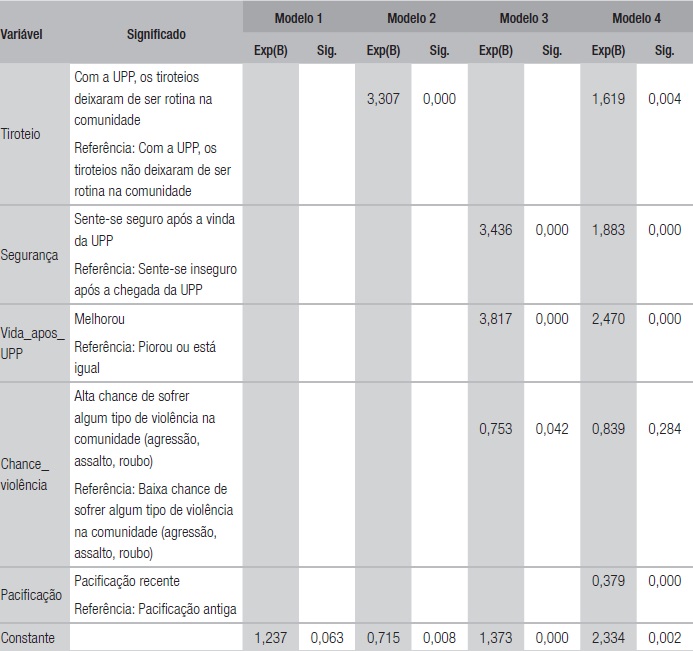 Razões de chance (Exp(B)) das variáveis independentes inseridas nos modelos de regressão logística que estimam as chances de que a UPP deve continuar na visão dos residentes em áreas pacificadas (Rio de Janeiro, 2014-2016)