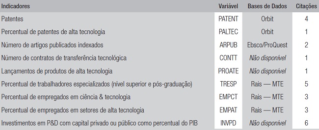 Indicadores de ci&ecirc;ncia e tecnologia