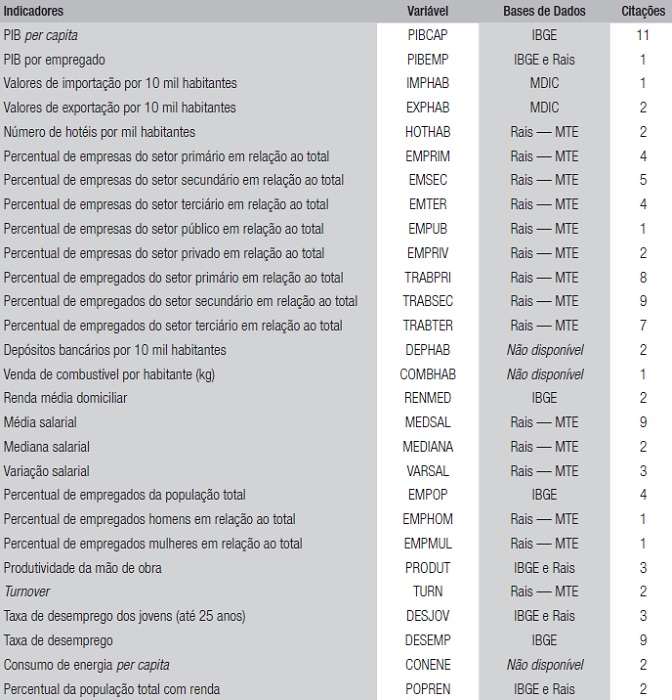 Indicadores econ&ocirc;micos