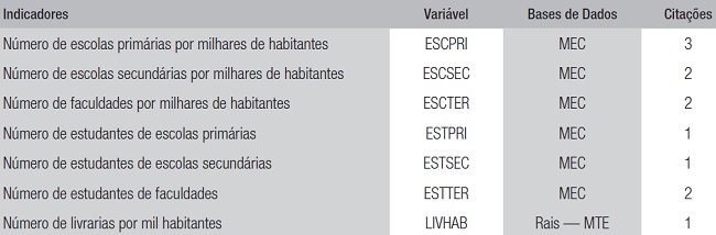 Indicadores de educa&ccedil;&atilde;o