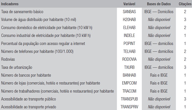 Indicadores de infraestrutura