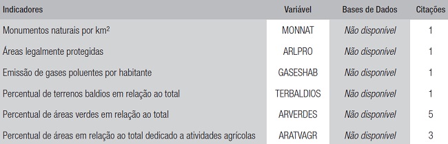 Indicadores de meio ambiente
