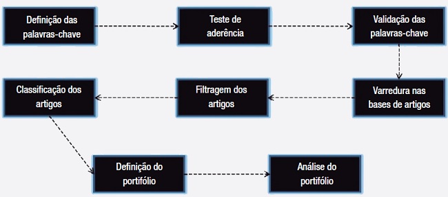Processo de an&aacute;lise bibliom&eacute;trica