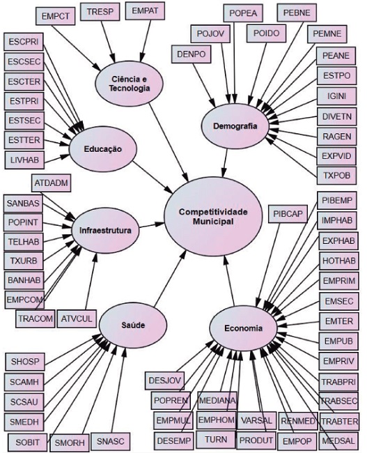 Construto te&oacute;rico para an&aacute;lise dos fatores de competitividade municipal